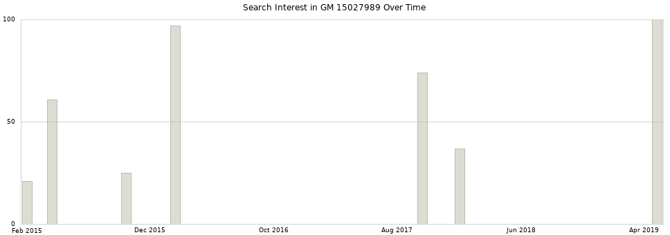 Search interest in GM 15027989 part aggregated by months over time.