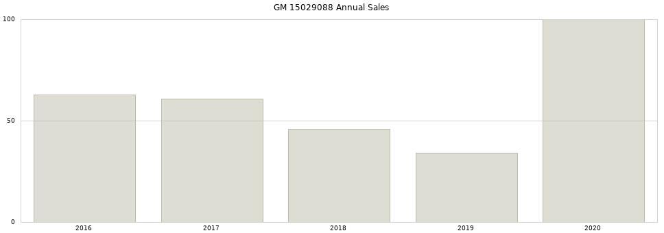 GM 15029088 part annual sales from 2014 to 2020.