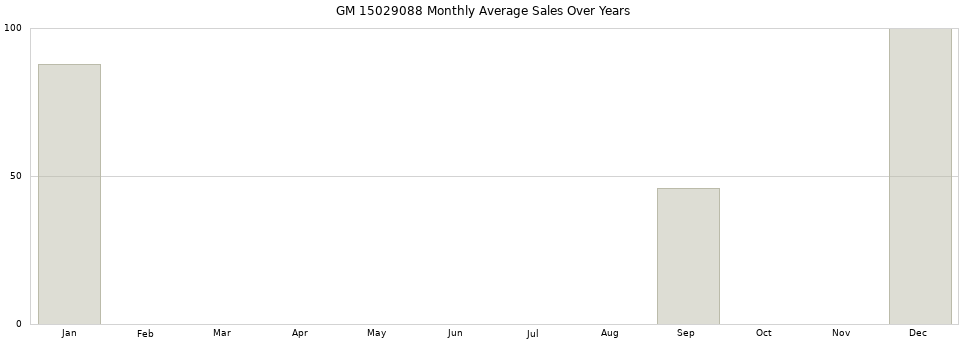 GM 15029088 monthly average sales over years from 2014 to 2020.