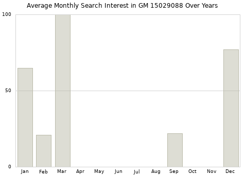 Monthly average search interest in GM 15029088 part over years from 2013 to 2020.