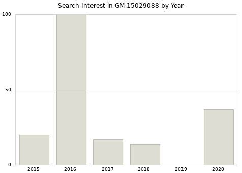 Annual search interest in GM 15029088 part.