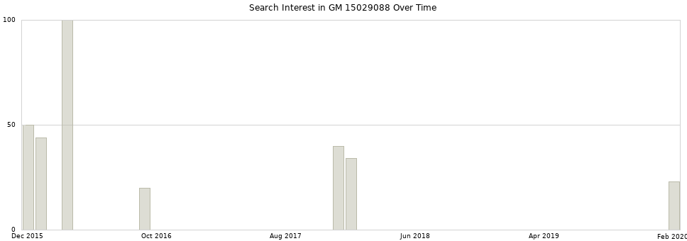 Search interest in GM 15029088 part aggregated by months over time.