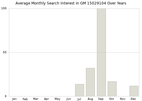 Monthly average search interest in GM 15029104 part over years from 2013 to 2020.