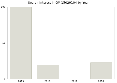 Annual search interest in GM 15029104 part.