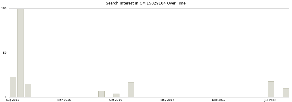 Search interest in GM 15029104 part aggregated by months over time.