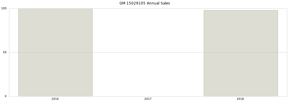 GM 15029105 part annual sales from 2014 to 2020.