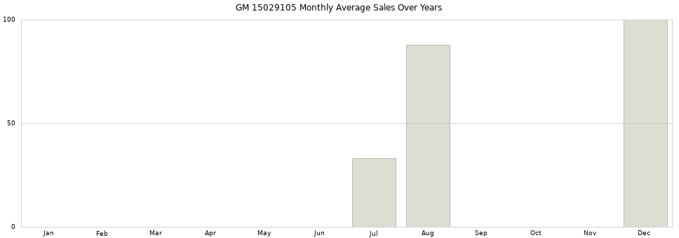 GM 15029105 monthly average sales over years from 2014 to 2020.