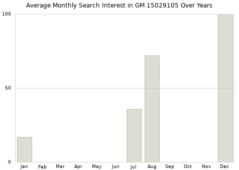 Monthly average search interest in GM 15029105 part over years from 2013 to 2020.