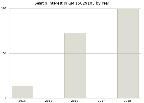 Annual search interest in GM 15029105 part.