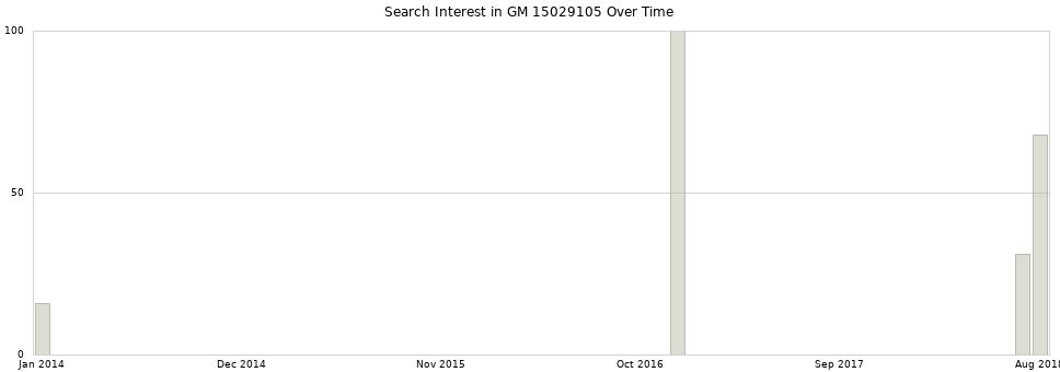Search interest in GM 15029105 part aggregated by months over time.