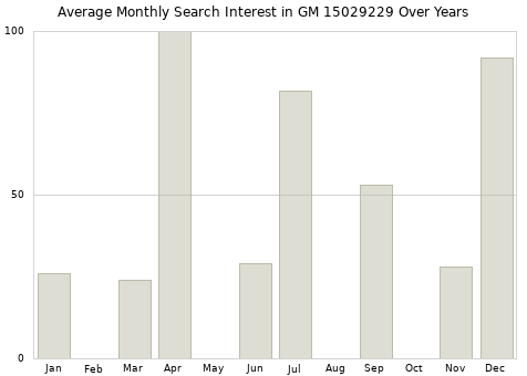 Monthly average search interest in GM 15029229 part over years from 2013 to 2020.