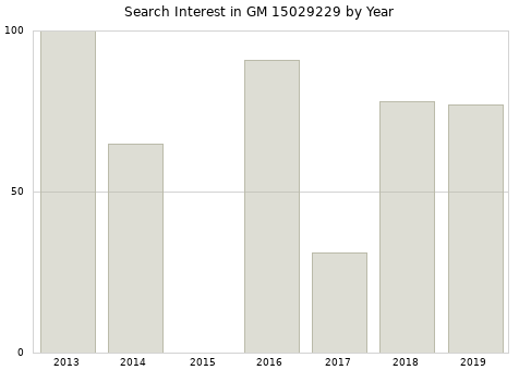 Annual search interest in GM 15029229 part.