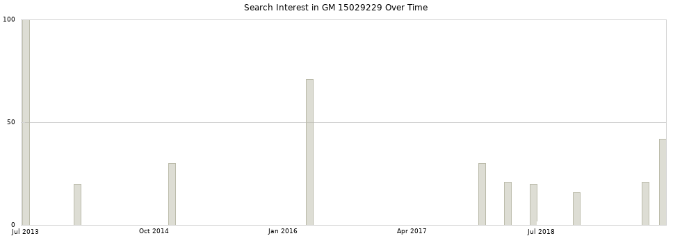 Search interest in GM 15029229 part aggregated by months over time.