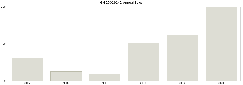 GM 15029241 part annual sales from 2014 to 2020.