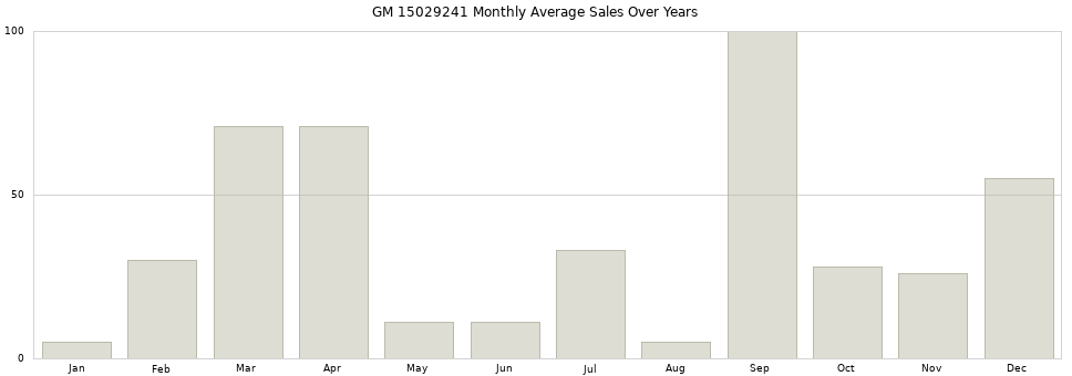 GM 15029241 monthly average sales over years from 2014 to 2020.