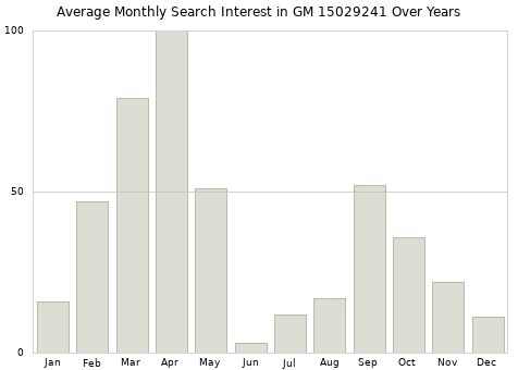 Monthly average search interest in GM 15029241 part over years from 2013 to 2020.