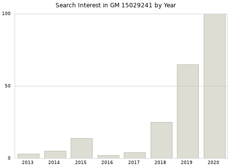 Annual search interest in GM 15029241 part.