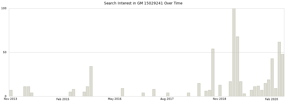 Search interest in GM 15029241 part aggregated by months over time.
