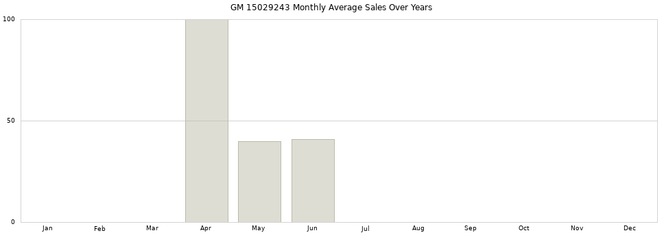 GM 15029243 monthly average sales over years from 2014 to 2020.