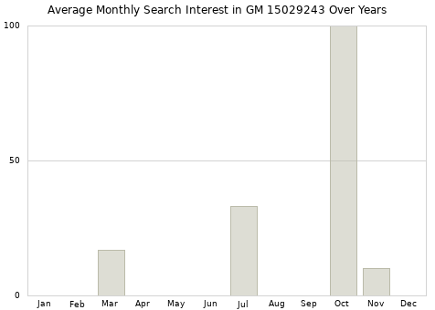 Monthly average search interest in GM 15029243 part over years from 2013 to 2020.