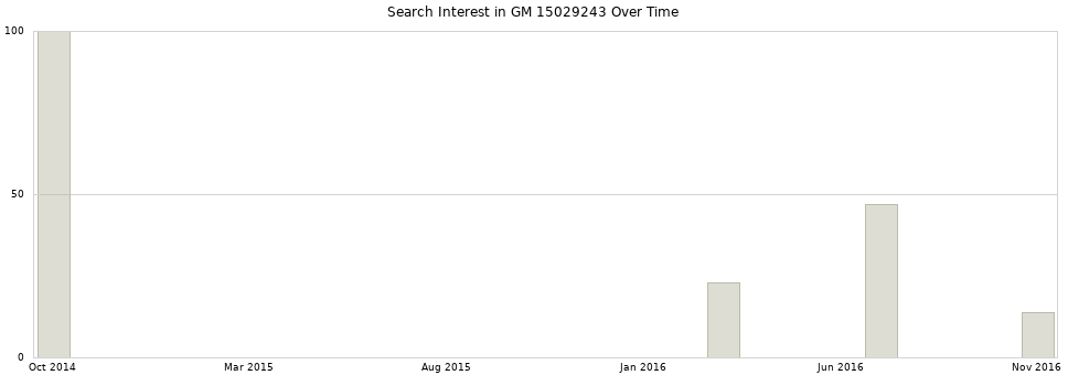 Search interest in GM 15029243 part aggregated by months over time.