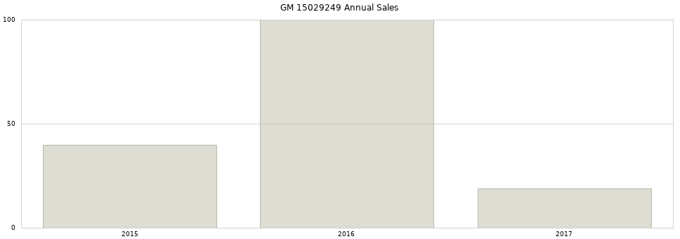 GM 15029249 part annual sales from 2014 to 2020.