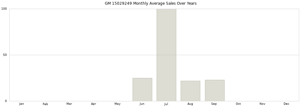 GM 15029249 monthly average sales over years from 2014 to 2020.