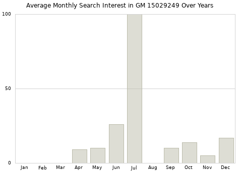Monthly average search interest in GM 15029249 part over years from 2013 to 2020.