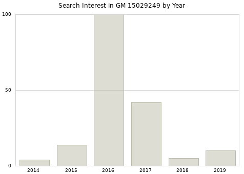 Annual search interest in GM 15029249 part.