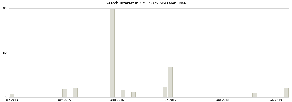 Search interest in GM 15029249 part aggregated by months over time.