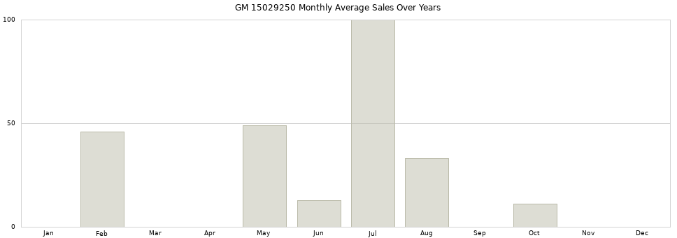 GM 15029250 monthly average sales over years from 2014 to 2020.