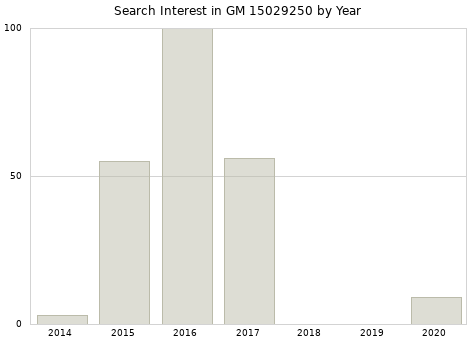 Annual search interest in GM 15029250 part.