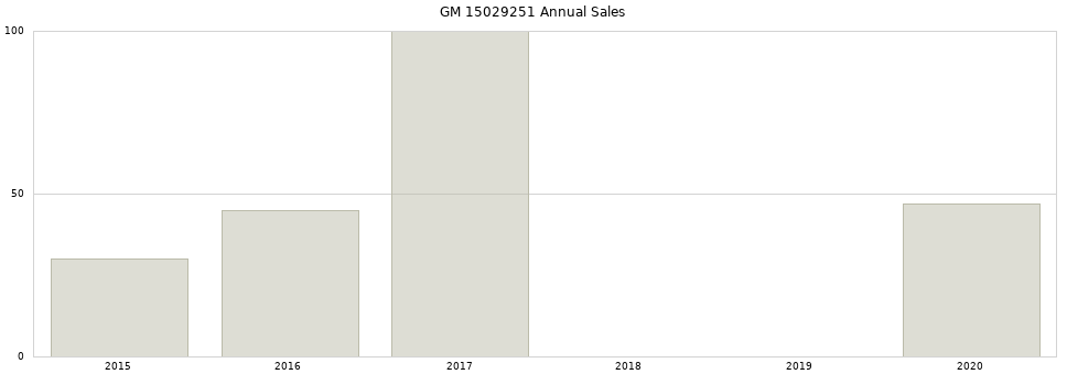 GM 15029251 part annual sales from 2014 to 2020.