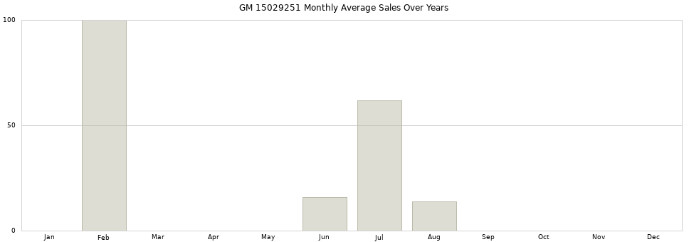 GM 15029251 monthly average sales over years from 2014 to 2020.