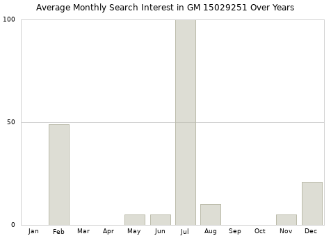 Monthly average search interest in GM 15029251 part over years from 2013 to 2020.