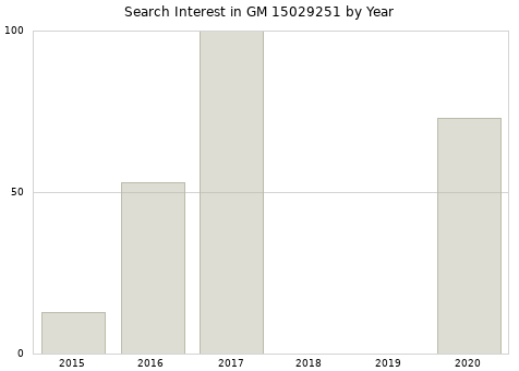 Annual search interest in GM 15029251 part.