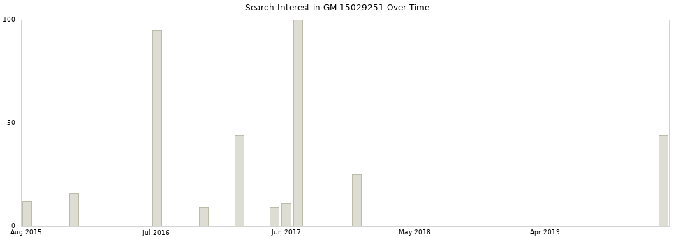 Search interest in GM 15029251 part aggregated by months over time.