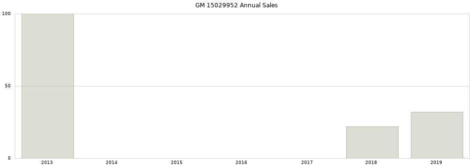 GM 15029952 part annual sales from 2014 to 2020.