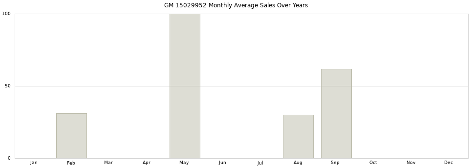 GM 15029952 monthly average sales over years from 2014 to 2020.