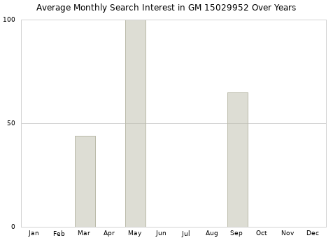 Monthly average search interest in GM 15029952 part over years from 2013 to 2020.
