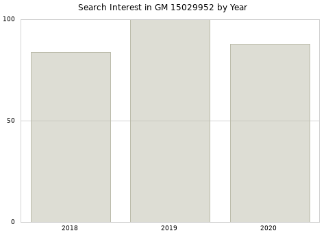 Annual search interest in GM 15029952 part.