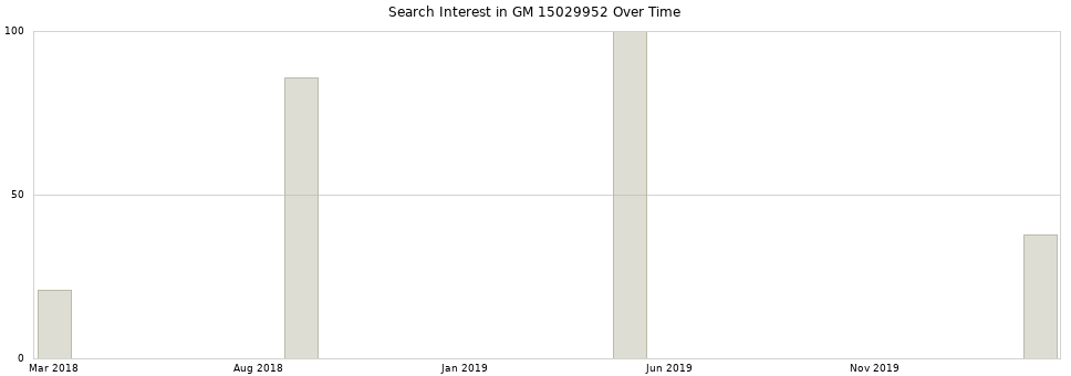 Search interest in GM 15029952 part aggregated by months over time.