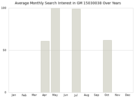Monthly average search interest in GM 15030038 part over years from 2013 to 2020.