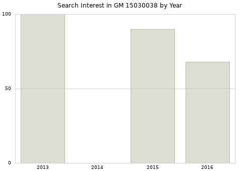 Annual search interest in GM 15030038 part.
