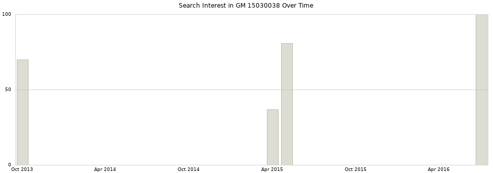 Search interest in GM 15030038 part aggregated by months over time.