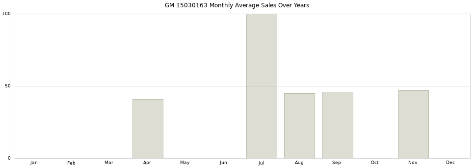 GM 15030163 monthly average sales over years from 2014 to 2020.