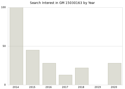 Annual search interest in GM 15030163 part.