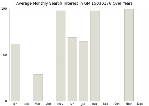 Monthly average search interest in GM 15030176 part over years from 2013 to 2020.