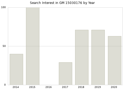 Annual search interest in GM 15030176 part.