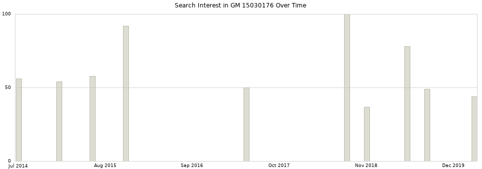 Search interest in GM 15030176 part aggregated by months over time.